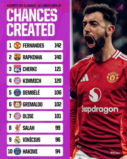 费尔南德斯本赛季50次机会创造领跑五大联赛